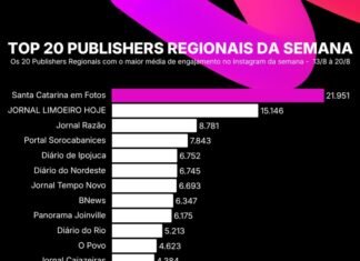 Jornal Cajazeiras entra novamente no Top 20 de publishers regionais com maior engajamento do país